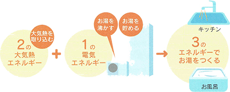 大気熱エネルギーと電気エネルギーでお湯をつくる