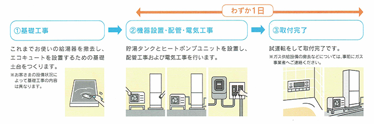 わずか1日で取付完了