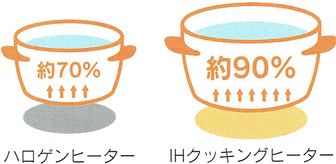 IHクッキングヒーターは熱効率が高い